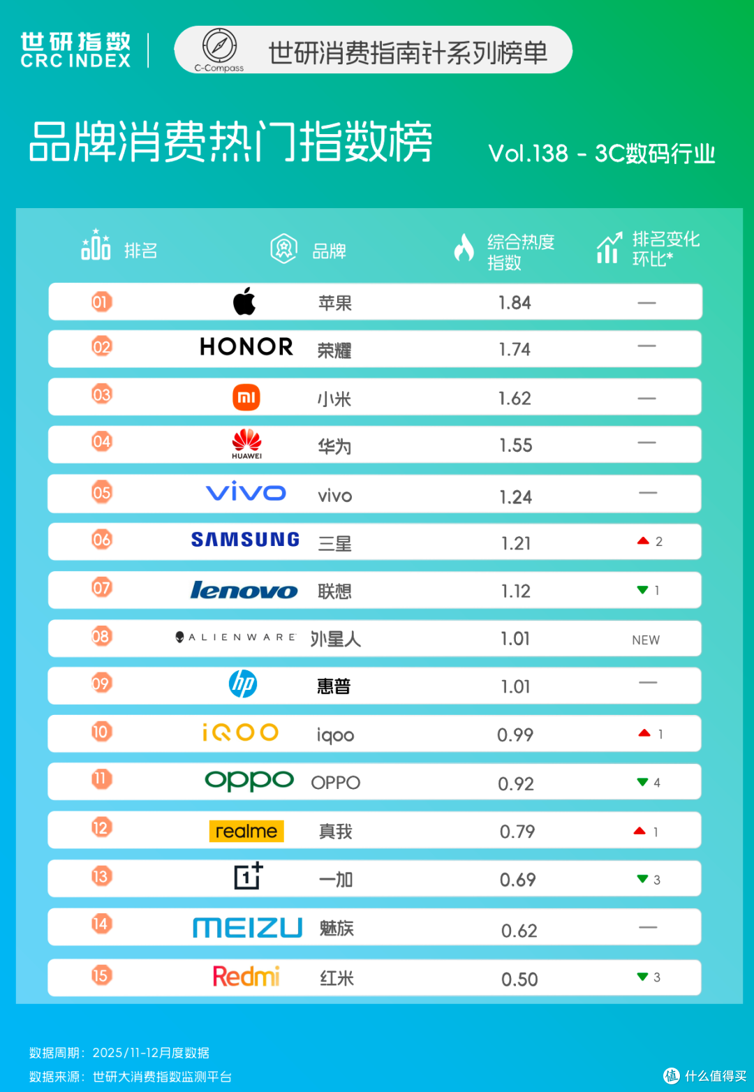 AI成为中端机标配,全球化与电竞场景双线齐发力|世研消费指数