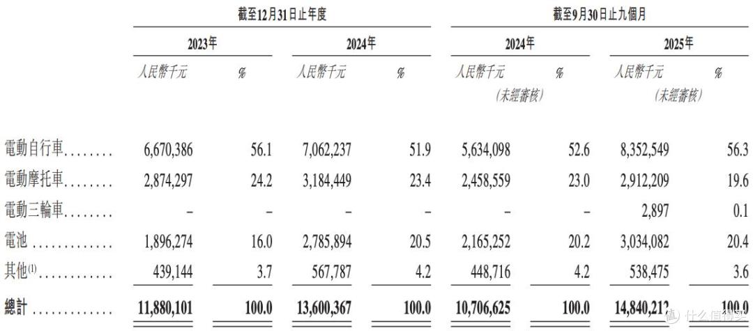 台铃电动车谋上市,孙木楚、姚立等创始人突击减持套现约2亿元