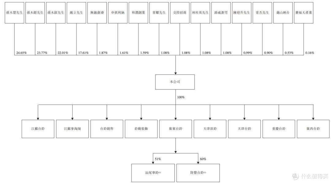 台铃电动车谋上市,孙木楚、姚立等创始人突击减持套现约2亿元