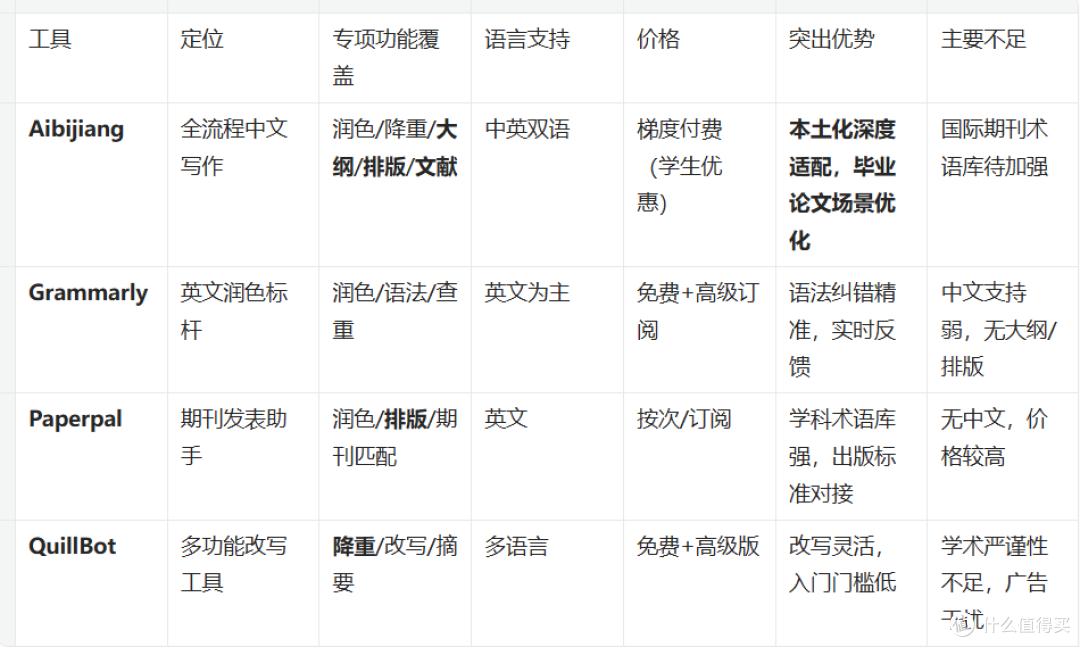 2026年2月毕业论文辅助+中英润色+格式合规指南