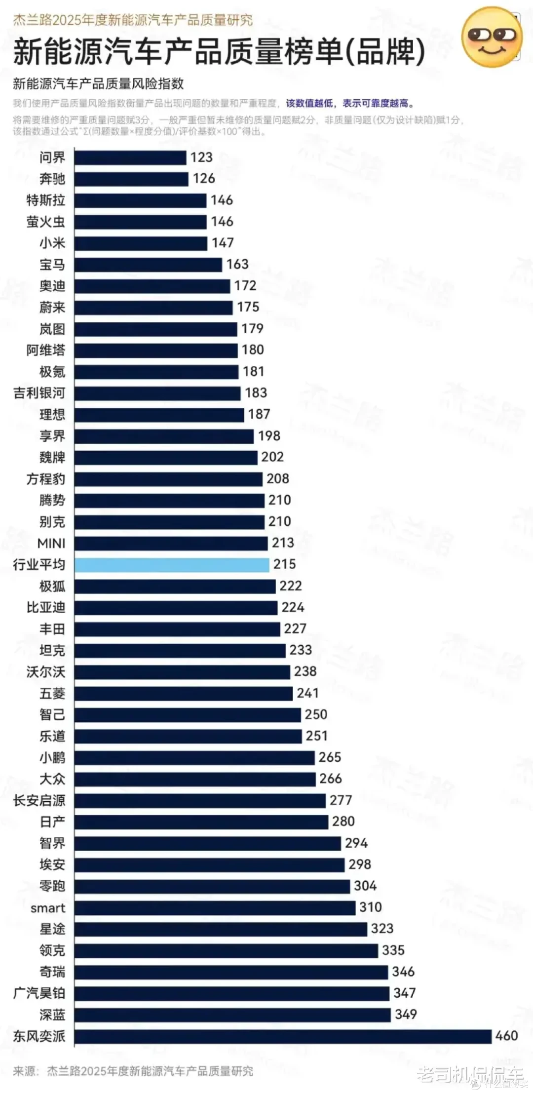风险指数最低!问界最不能黑的就是产品质量!