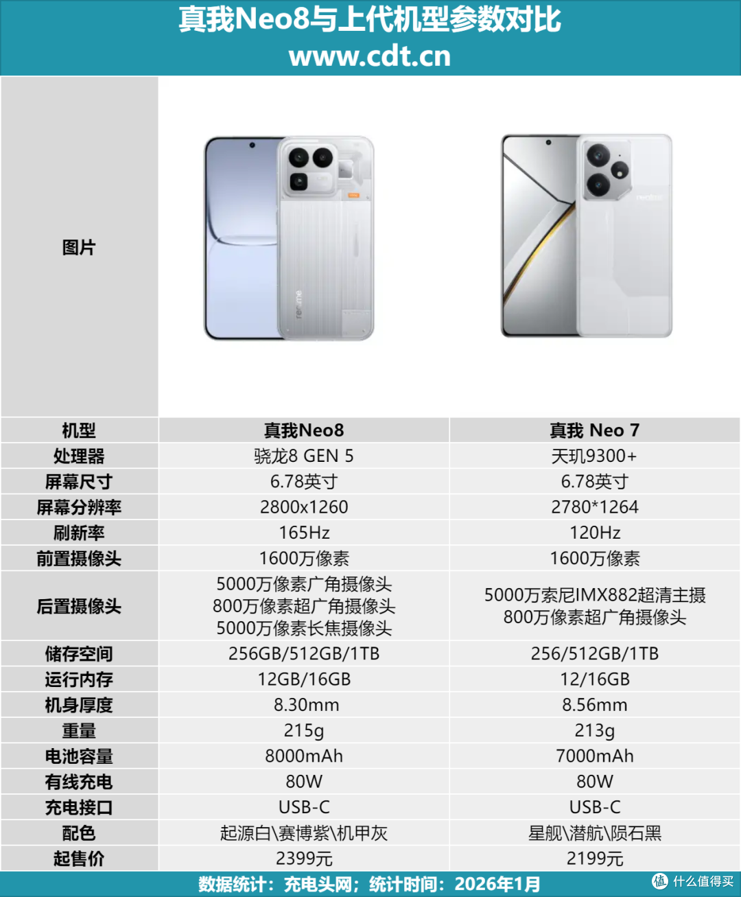 出门忘带充电器也不慌，多项协议兼容，真我Neo8 充电评测