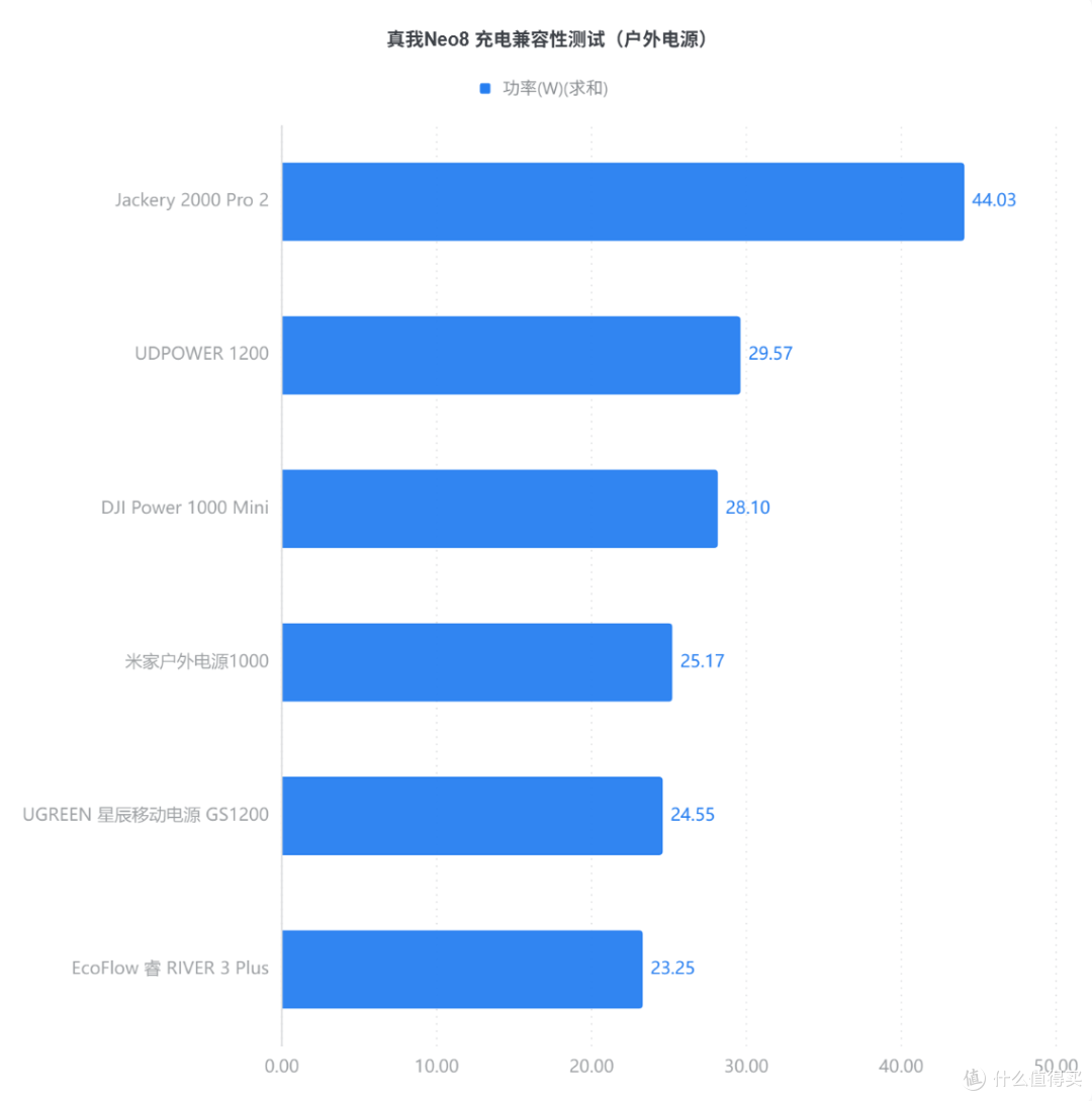 出门忘带充电器也不慌，多项协议兼容，真我Neo8 充电评测