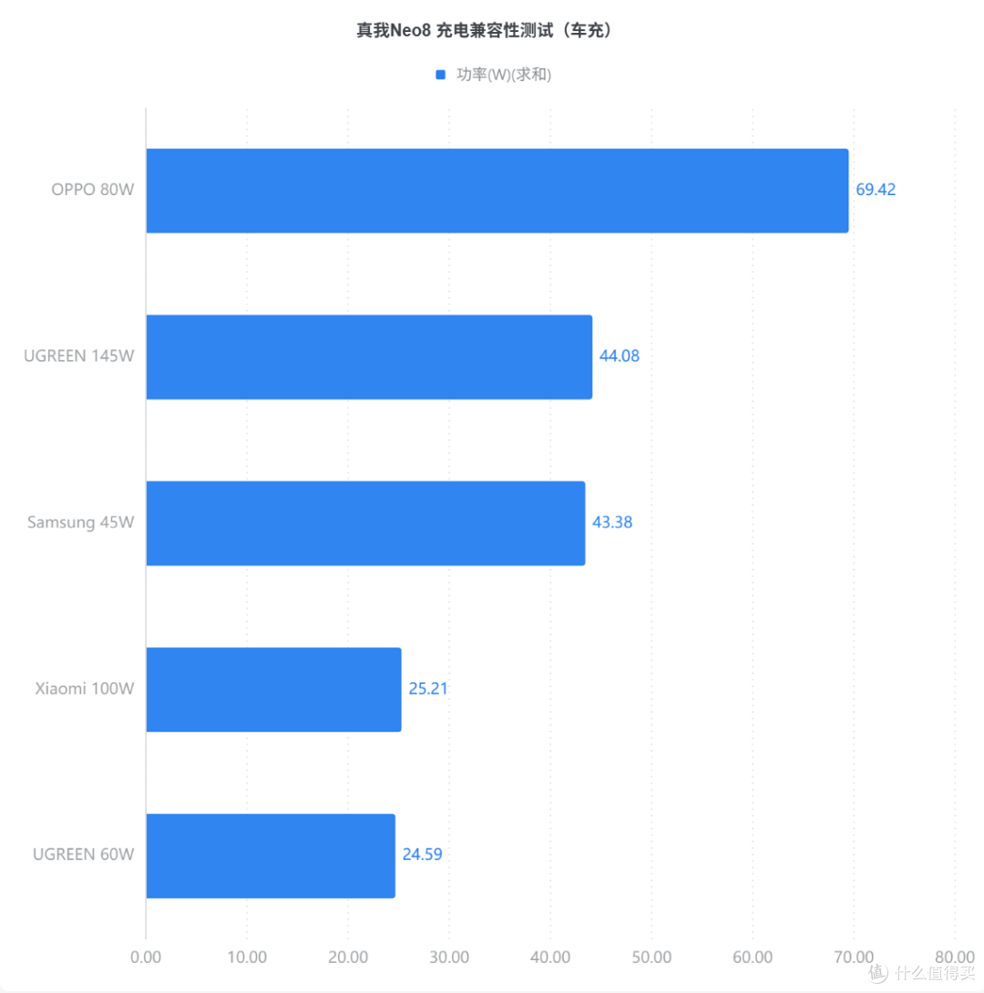 出门忘带充电器也不慌，多项协议兼容，真我Neo8 充电评测