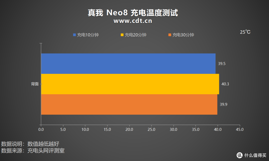 出门忘带充电器也不慌，多项协议兼容，真我Neo8 充电评测