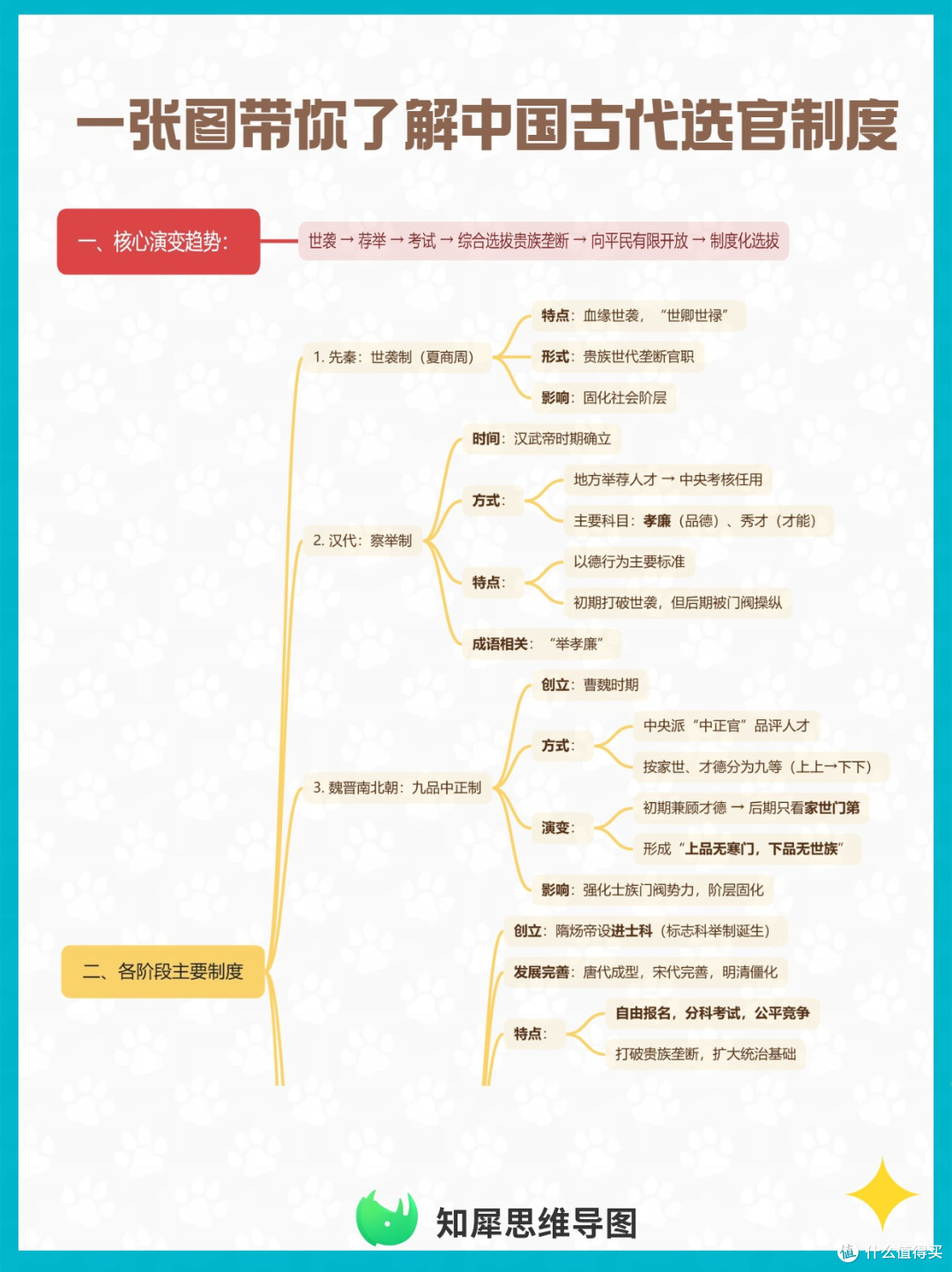 一张图带你了解中国古代选官制度 初中历史知识点整理 思维导图版