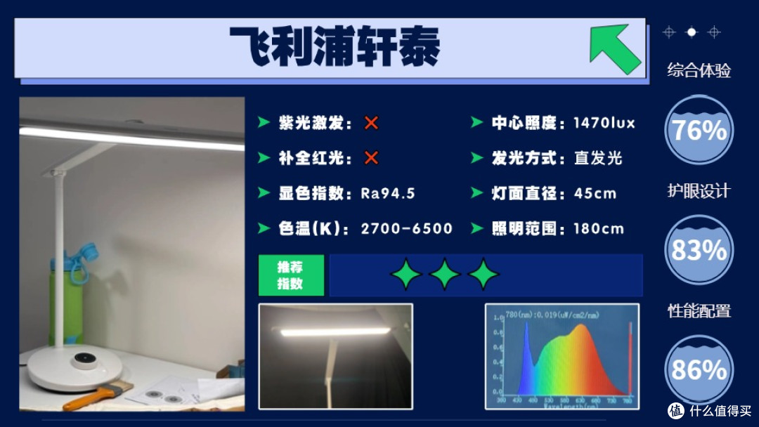 哪种牌子台灯的灯光适合学生用?光线更友好的护眼灯优选清单