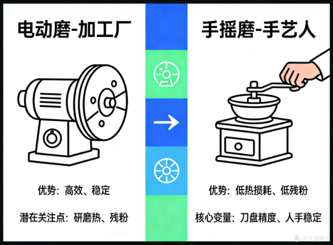 为什么资深玩家都爱手摇磨?聊聊电动磨给不了你的3样东西
