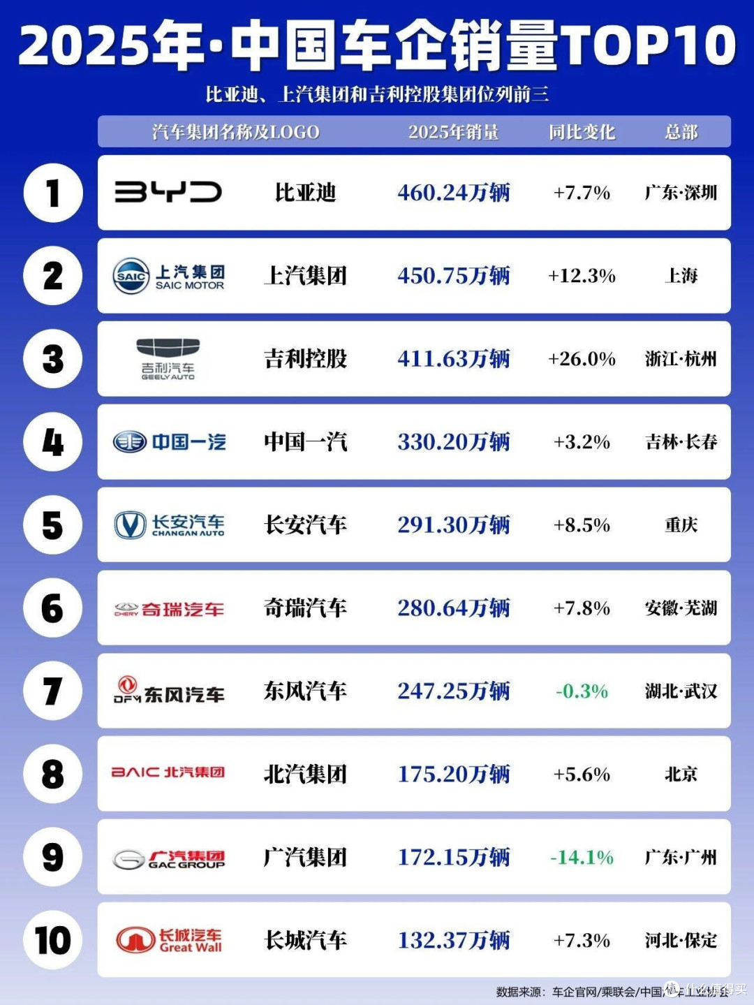爆了！2025中国车企排名：比亚迪再次领先，海外销量直接翻倍