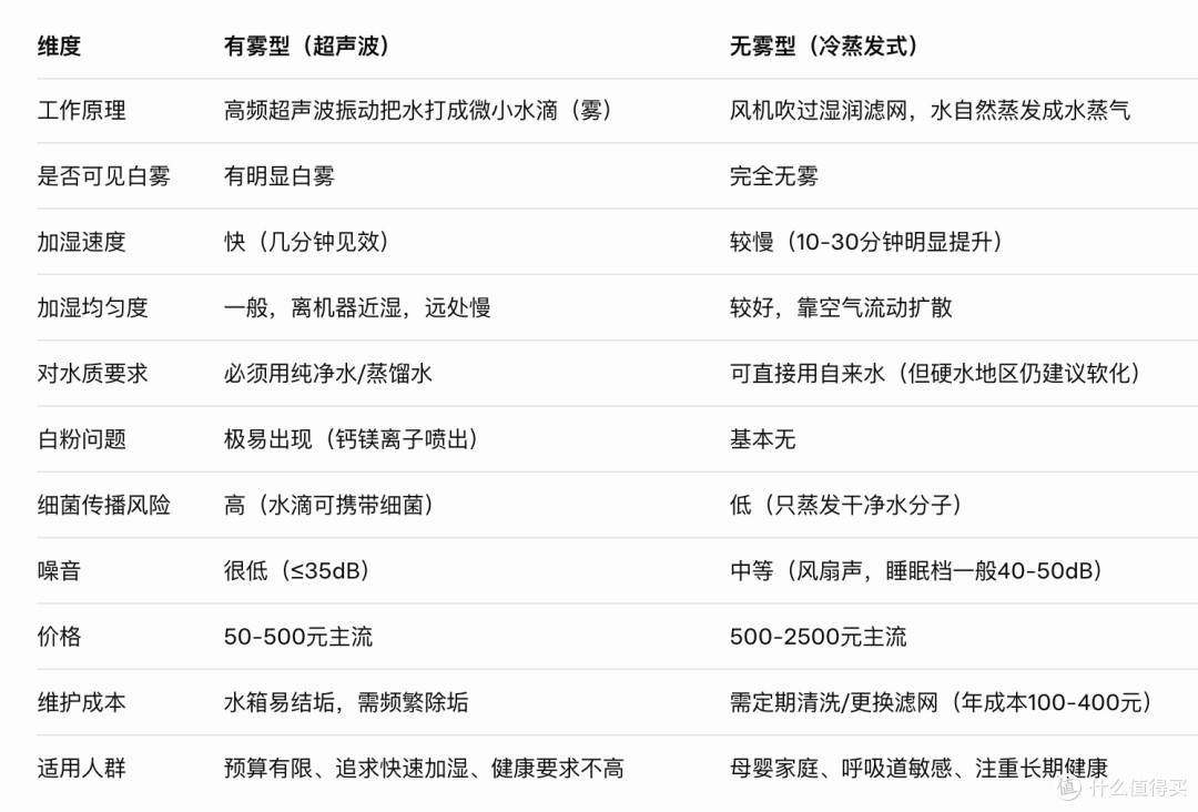 无雾加湿器是智商税吗?值得选购吗?一文看懂让你不再纠结!