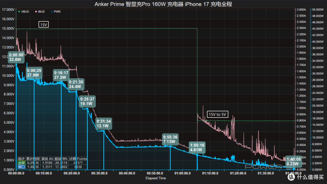 体积比苹果小却性能更强?Anker Prime 智显充Pro 160W快充测试
