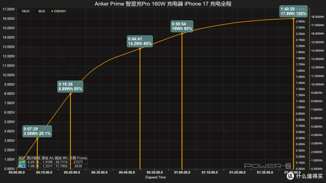 体积比苹果小却性能更强?Anker Prime 智显充Pro 160W快充测试