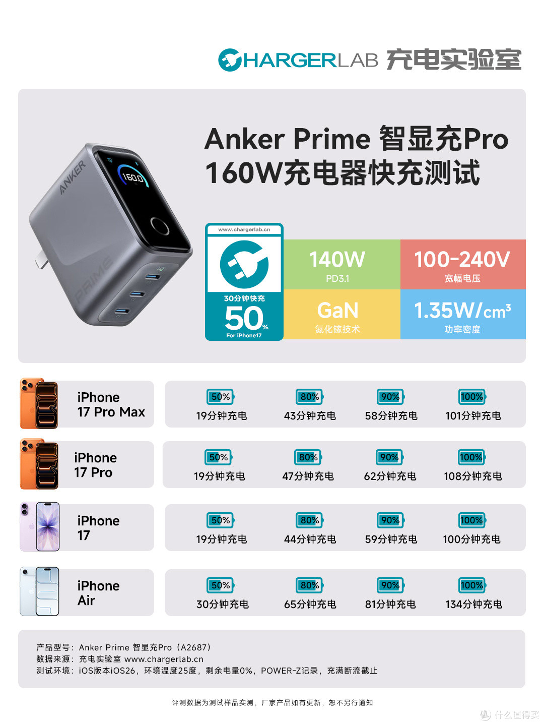 体积比苹果小却性能更强?Anker Prime 智显充Pro 160W快充测试
