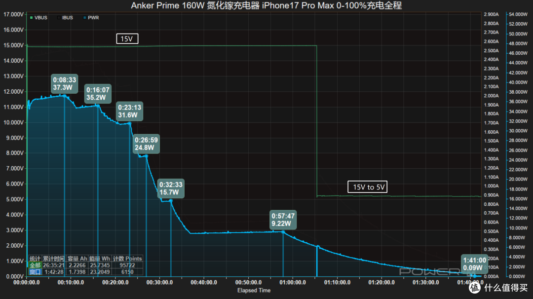 体积比苹果小却性能更强?Anker Prime 智显充Pro 160W快充测试