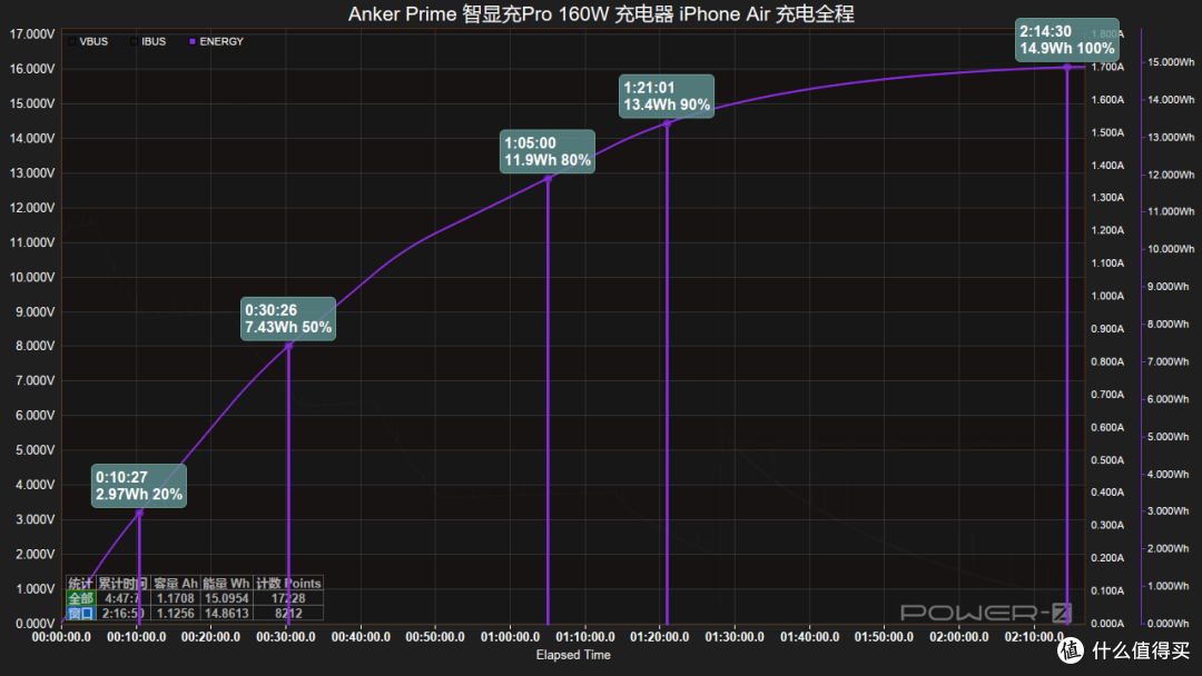 体积比苹果小却性能更强?Anker Prime 智显充Pro 160W快充测试