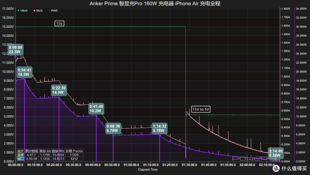 体积比苹果小却性能更强?Anker Prime 智显充Pro 160W快充测试