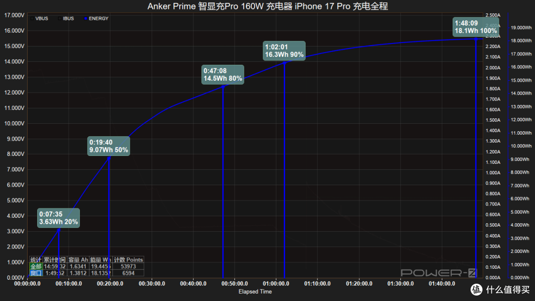 体积比苹果小却性能更强?Anker Prime 智显充Pro 160W快充测试