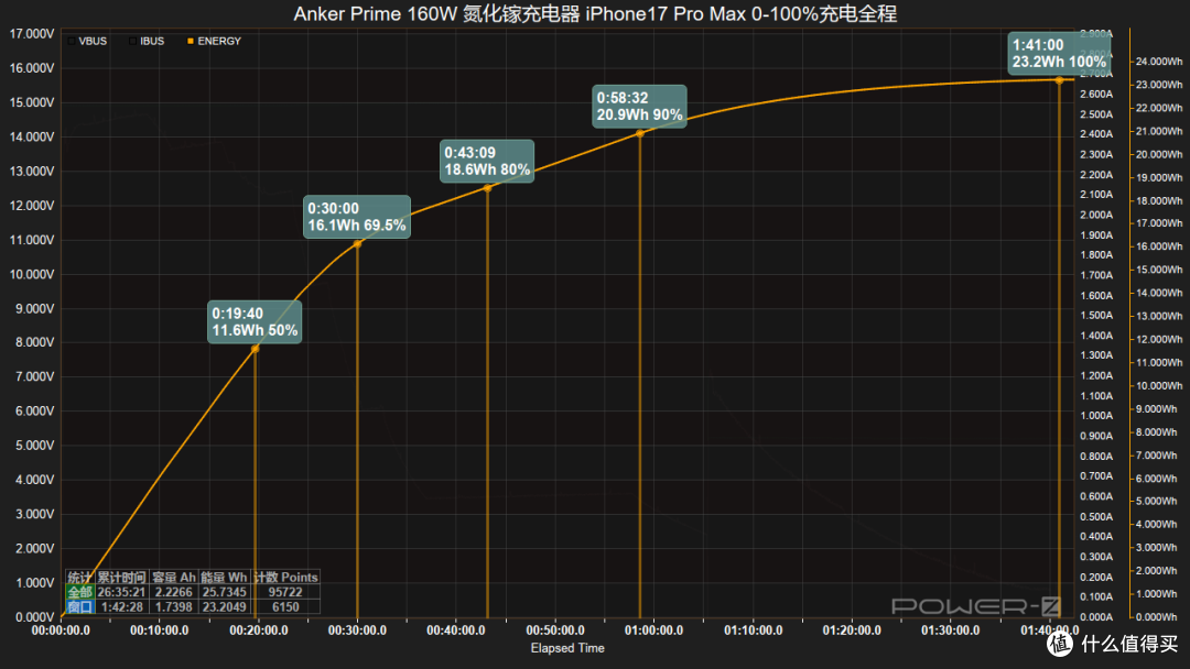 体积比苹果小却性能更强?Anker Prime 智显充Pro 160W快充测试