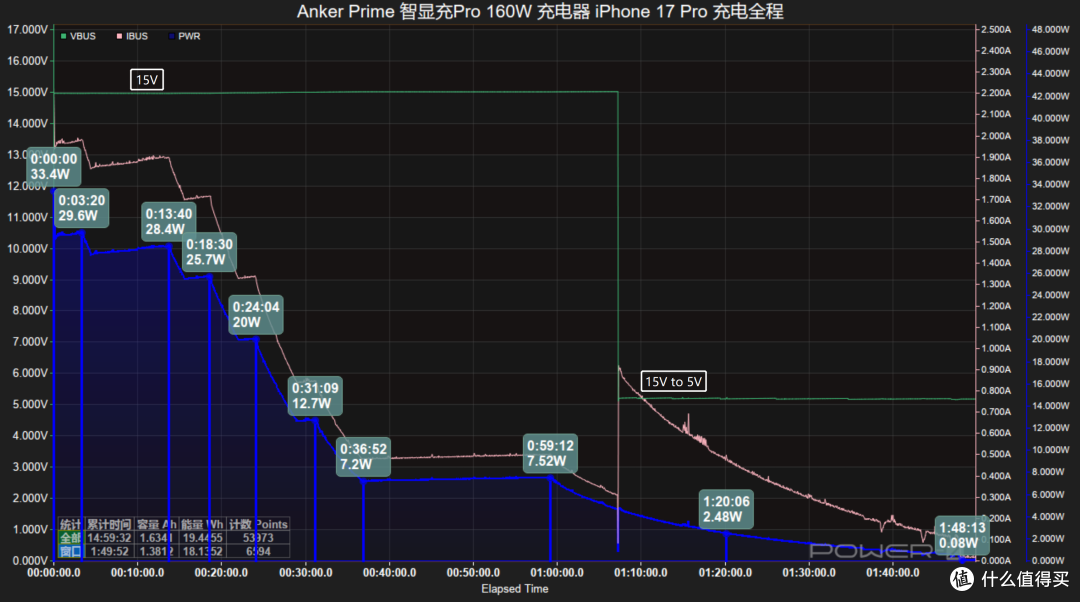 体积比苹果小却性能更强?Anker Prime 智显充Pro 160W快充测试