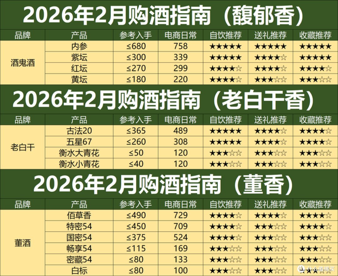 26年2月购酒指南:茅台涨价,白酒要活过来了?不,阴跌趋势不变