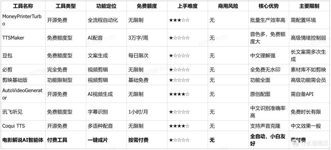 2026年8款免费电影解说AI工具实测:0成本也能日产3条爆款视频