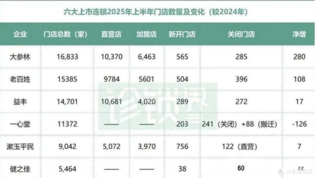 药店迎倒闭潮?70万门店陷盈利困境,超半数在赔钱,老板:扛不住