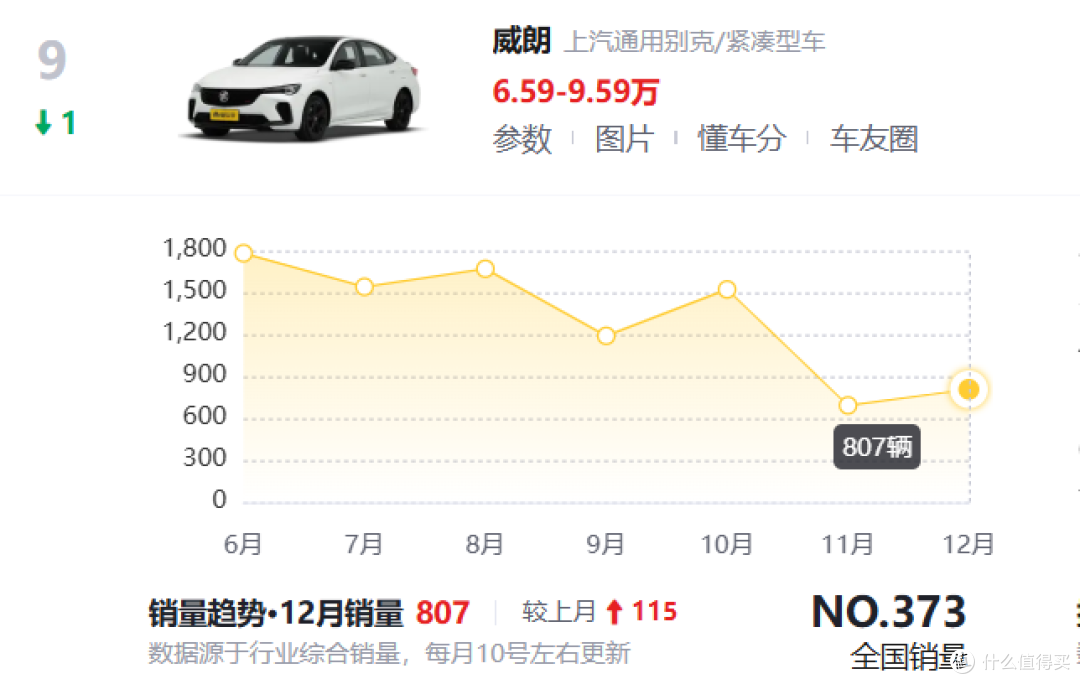 落地仅 8 万!别克威朗Pro 1.5T+184匹动力无敌,怎么就卖不动?