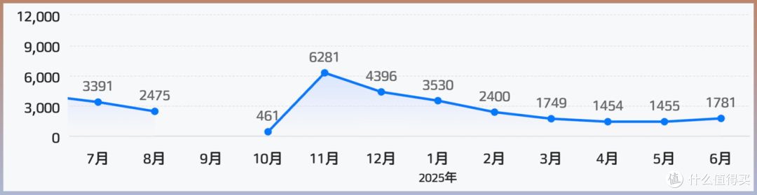 落地仅 8 万!别克威朗Pro 1.5T+184匹动力无敌,怎么就卖不动?