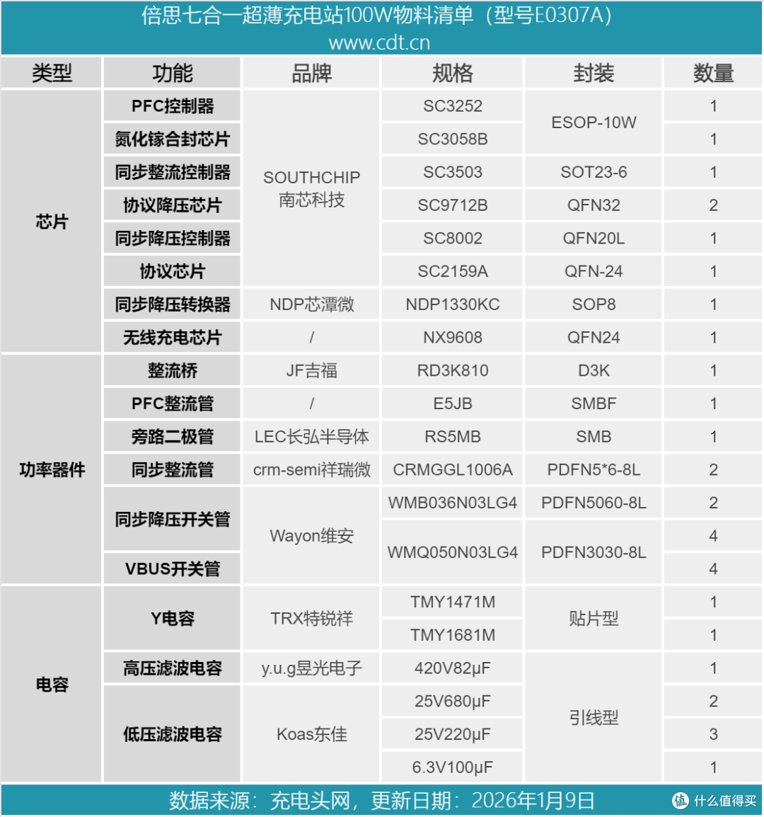 超薄设计+华为授权!倍思100W七合一充电站拆解