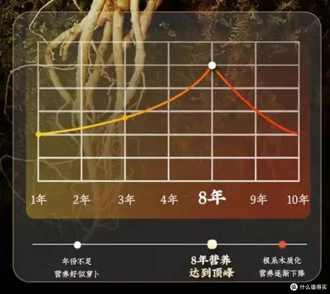 砸 3000 + 试完 10 款红参!教你挑高活性款