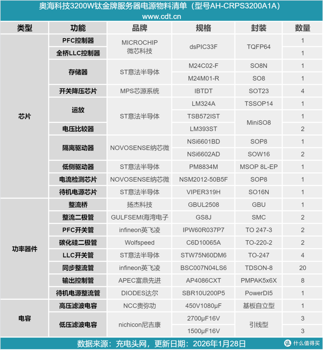 全桥LLC架构+钛金能效!奥海3200W服务器电源拆解