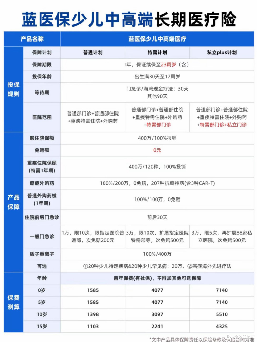 蓝医保,全家安心的选择?