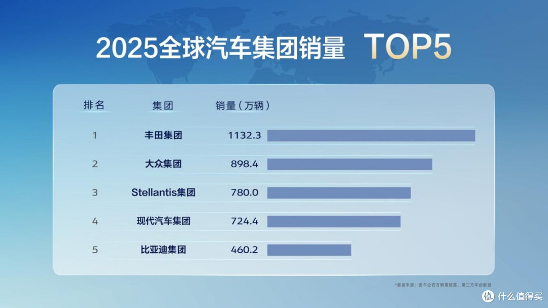 雄起！中国车企刷新历史：比亚迪挺前全球销量前五！