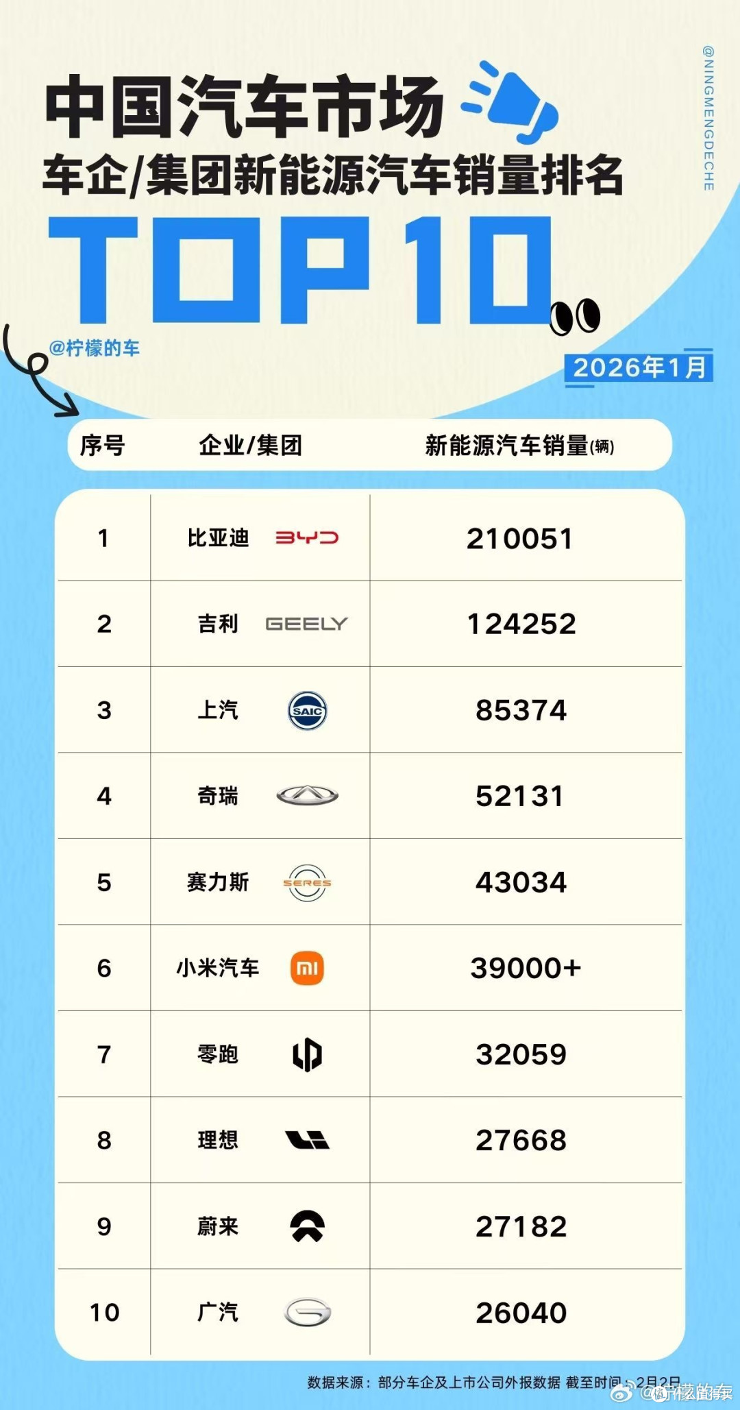 比亚迪2026开年领跑新能源