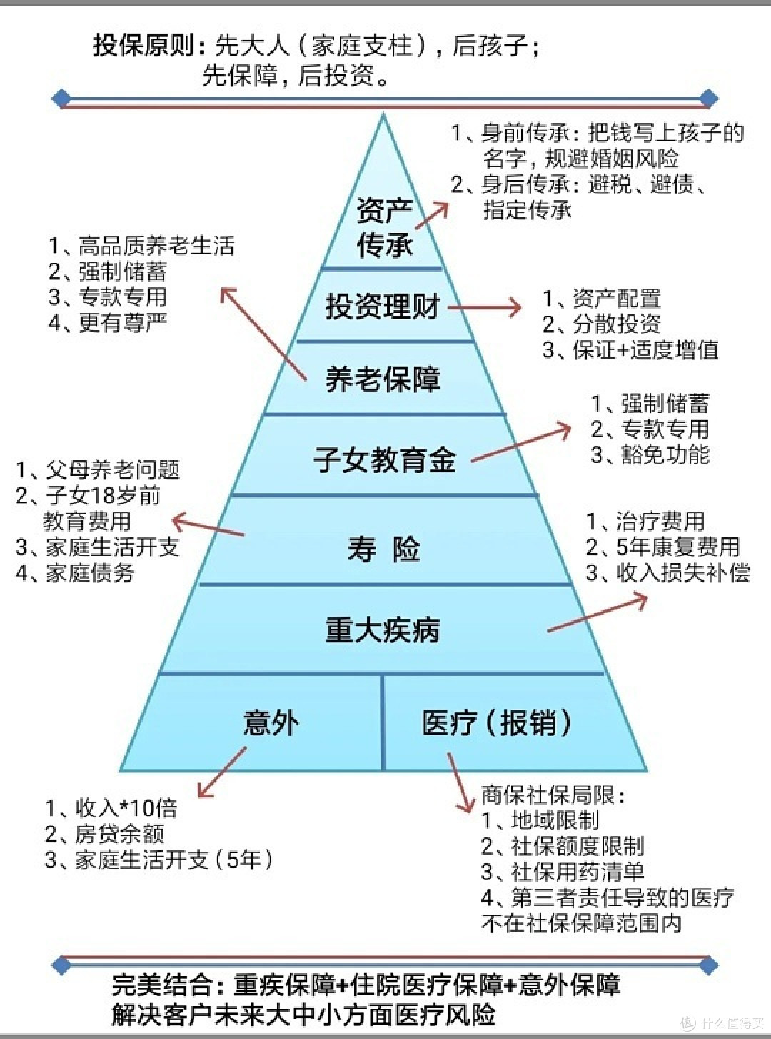 我的家庭保险规划心得