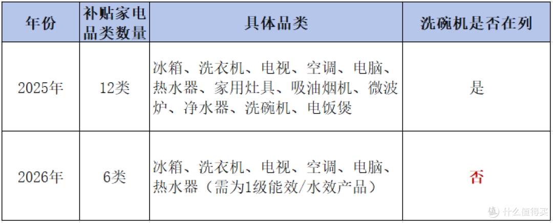国补撤退,洗碗机一夜涨价 20%?2026 年洗碗机选购防坑指南