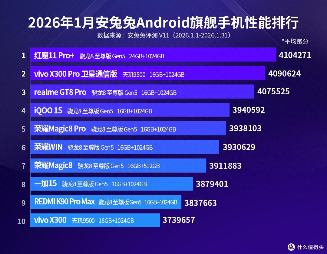 1月安卓旗舰手机性能榜更新:vivo X300排名第十,第一名意料之中