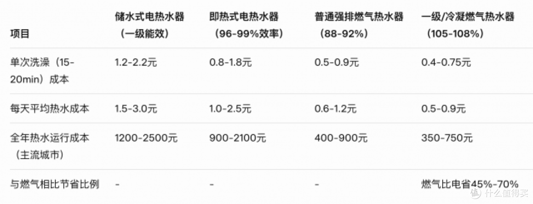 燃气热水器和电热水器哪个更省钱?帮你算清这笔账,一文看懂怎么选
