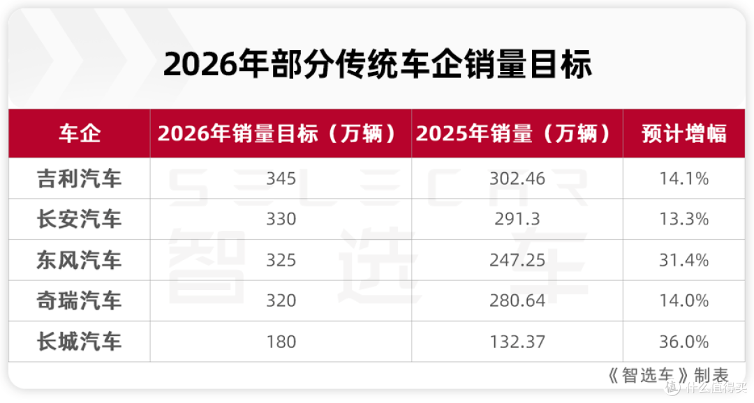 多家车企晒出2026年的销量flag,谁能最终实现目标?一起来看看