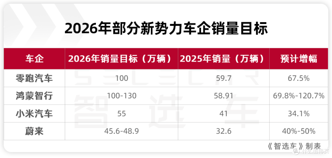 多家车企晒出2026年的销量flag,谁能最终实现目标?一起来看看