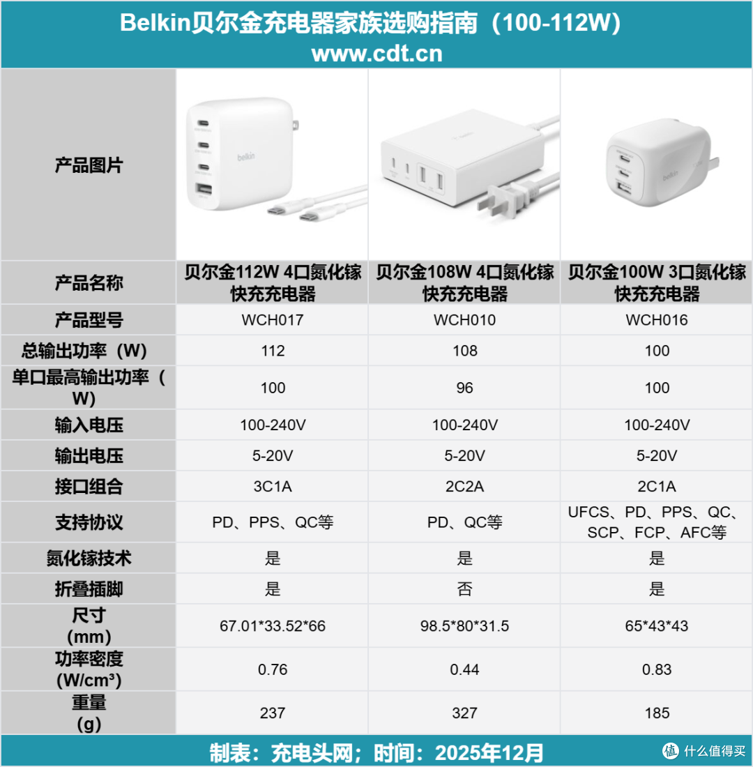 MFM认证加持,iPhone17快充不伤机,贝尔金112W氮化镓充电器评测