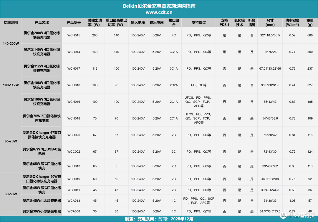 MFM认证加持,iPhone17快充不伤机,贝尔金112W氮化镓充电器评测