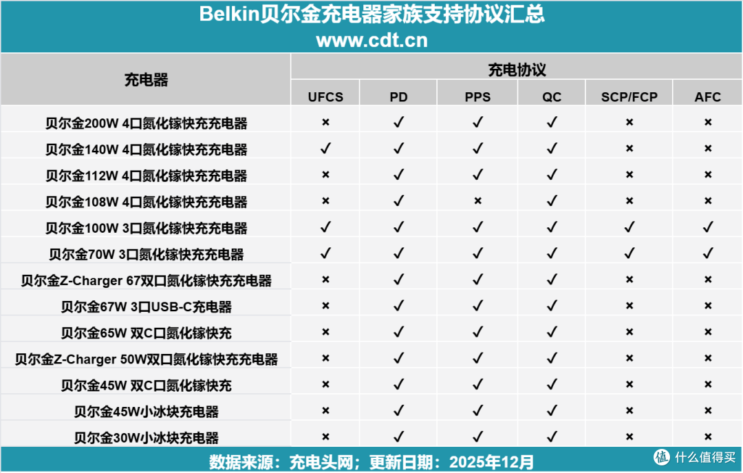 MFM认证加持,iPhone17快充不伤机,贝尔金112W氮化镓充电器评测