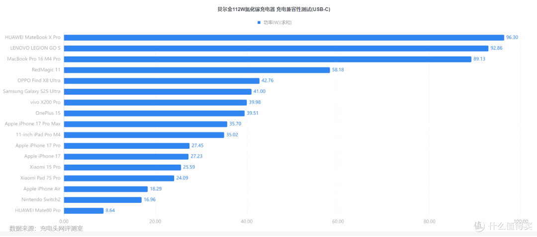 MFM认证加持,iPhone17快充不伤机,贝尔金112W氮化镓充电器评测