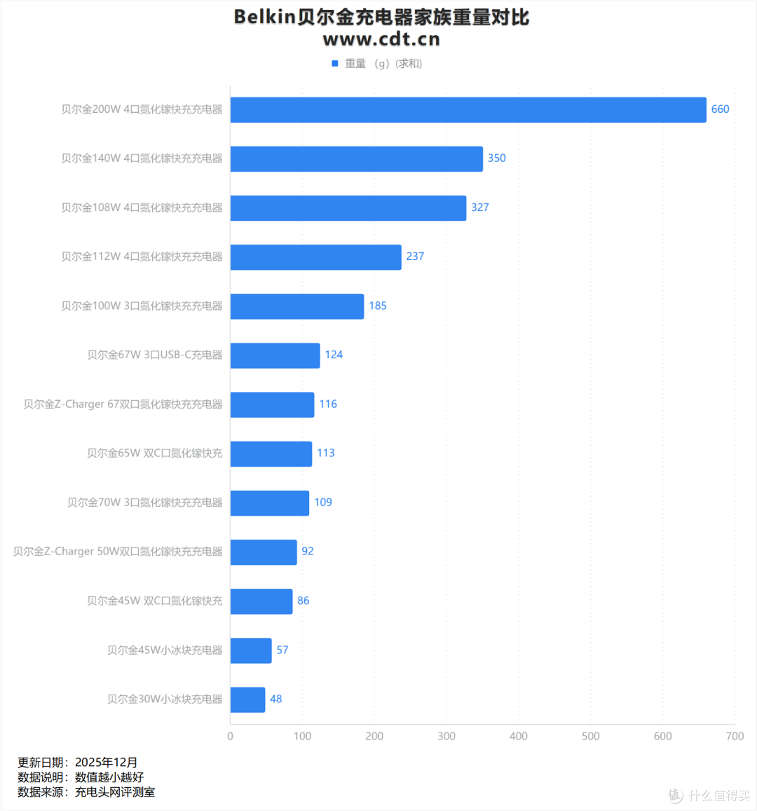 MFM认证加持,iPhone17快充不伤机,贝尔金112W氮化镓充电器评测
