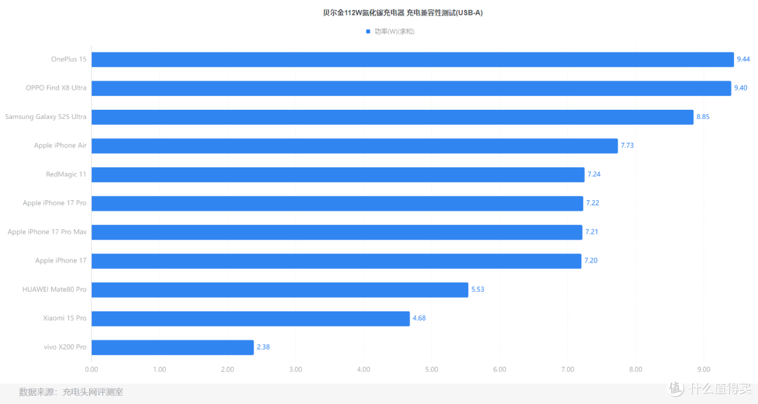 MFM认证加持,iPhone17快充不伤机,贝尔金112W氮化镓充电器评测