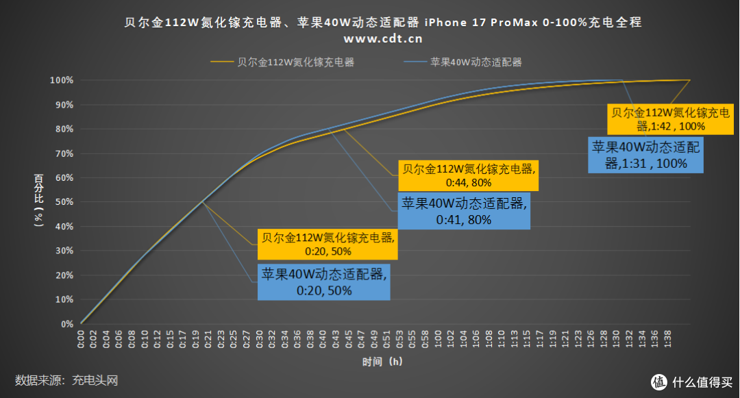 MFM认证加持,iPhone17快充不伤机,贝尔金112W氮化镓充电器评测