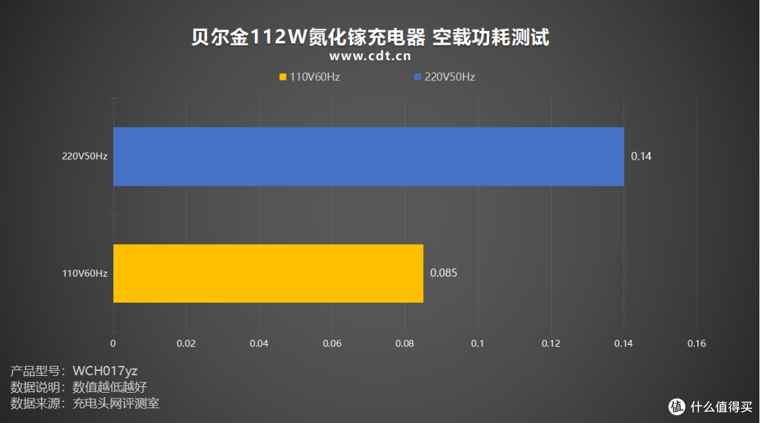 MFM认证加持,iPhone17快充不伤机,贝尔金112W氮化镓充电器评测