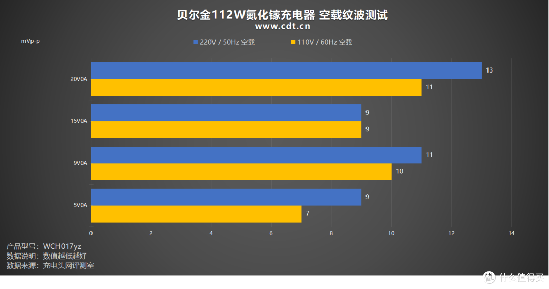 MFM认证加持,iPhone17快充不伤机,贝尔金112W氮化镓充电器评测