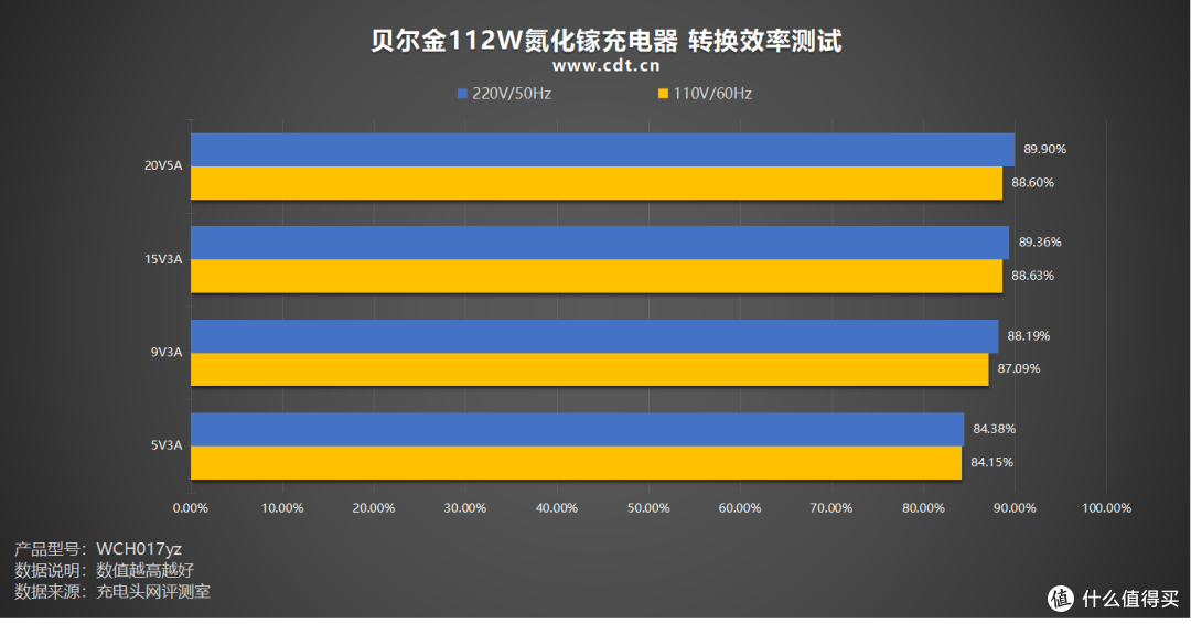 MFM认证加持,iPhone17快充不伤机,贝尔金112W氮化镓充电器评测